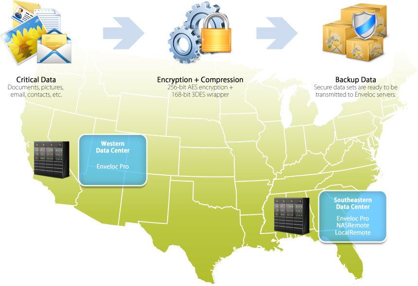 Enveloc Backup Process